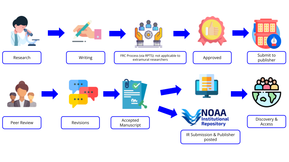 shows path from research to writing, FRC process, approved, and then submit to publisher. Below shows Peer review, revisions, accepted Manuscript, submit to the IR, Discovery and Access