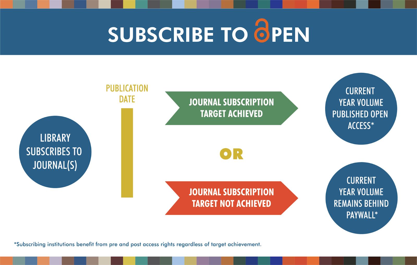 Subscribe to Open Access graphic showing that a library subscribes to journal, publication day, journal subscription target archived or journal subscription not archived. then current year volume published open access or remaining behind paywall.  