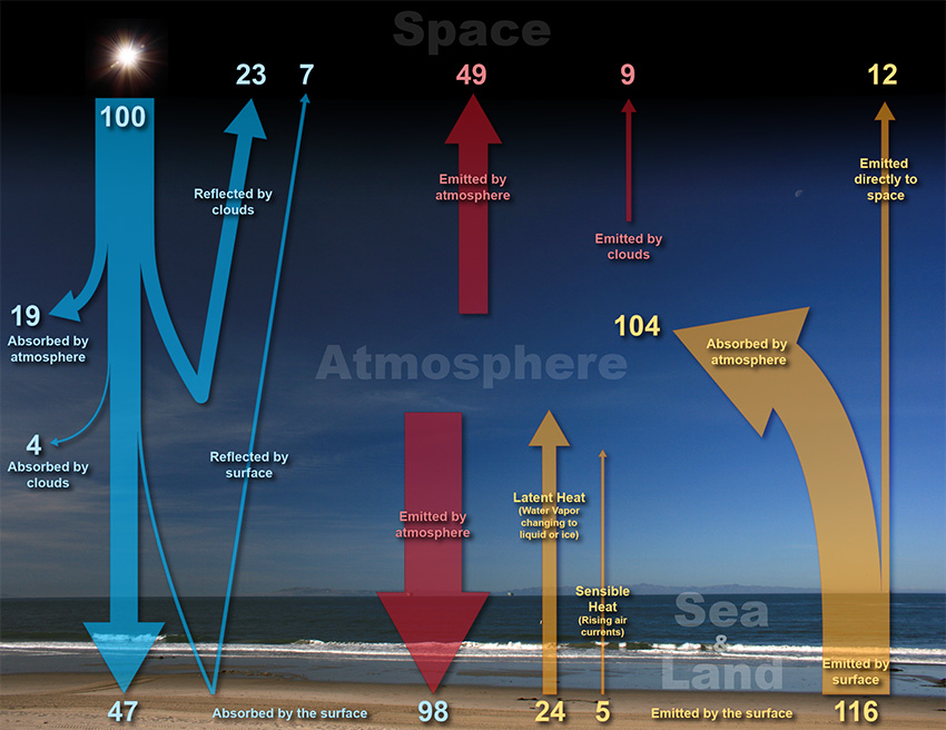 Earth-Atmosphere Energy Balance
