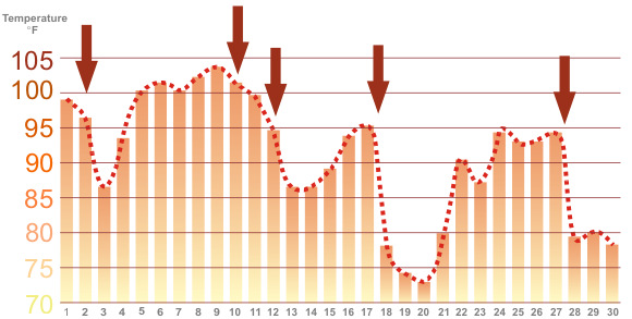 The high temperature each day for Bakersfield, California in September 2004