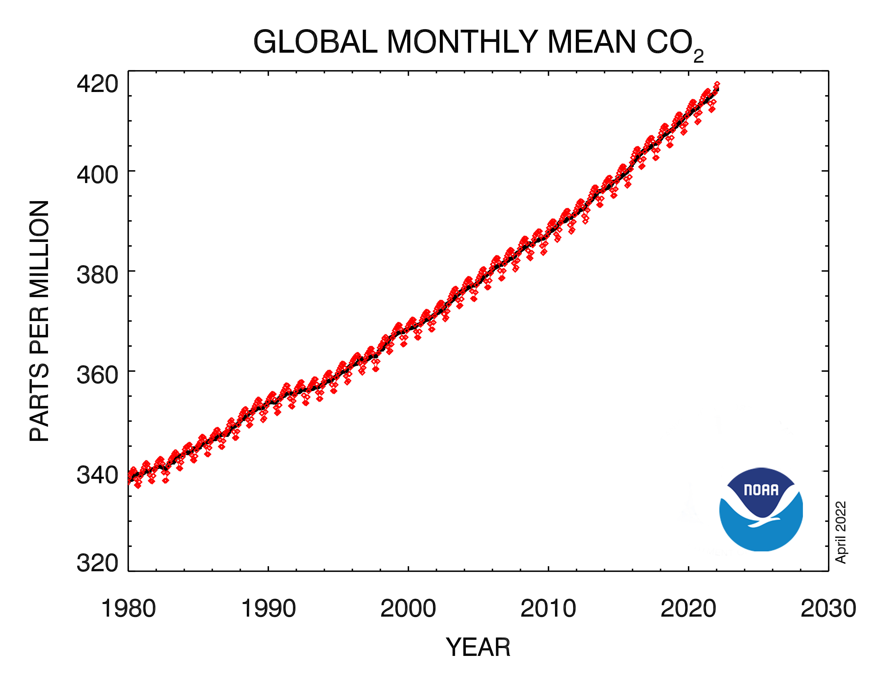 CO2 trend: This graph shows the monthly mean abundance of carbon dioxide globally averaged over marine surface sites since 1980. 