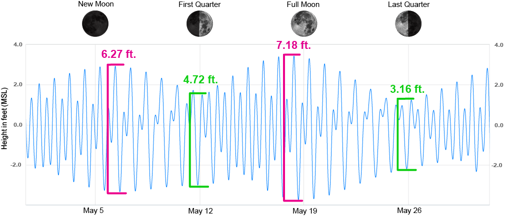 Spring and Neap tides at Santa Barbara, CA 