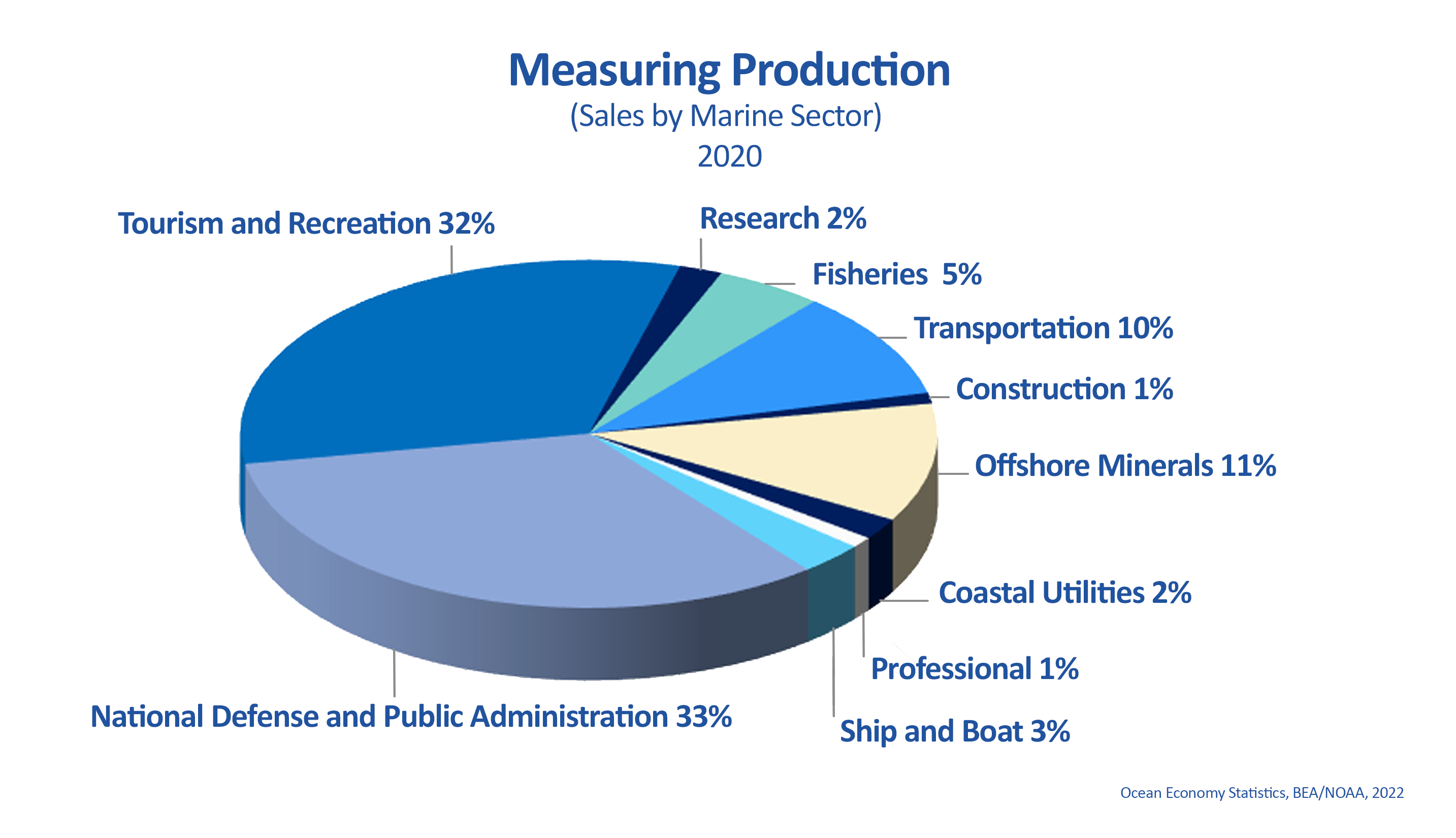 Pie chart showing marine economic production by sector, with the largest being national defense and public administration at 33 percent in 2020.