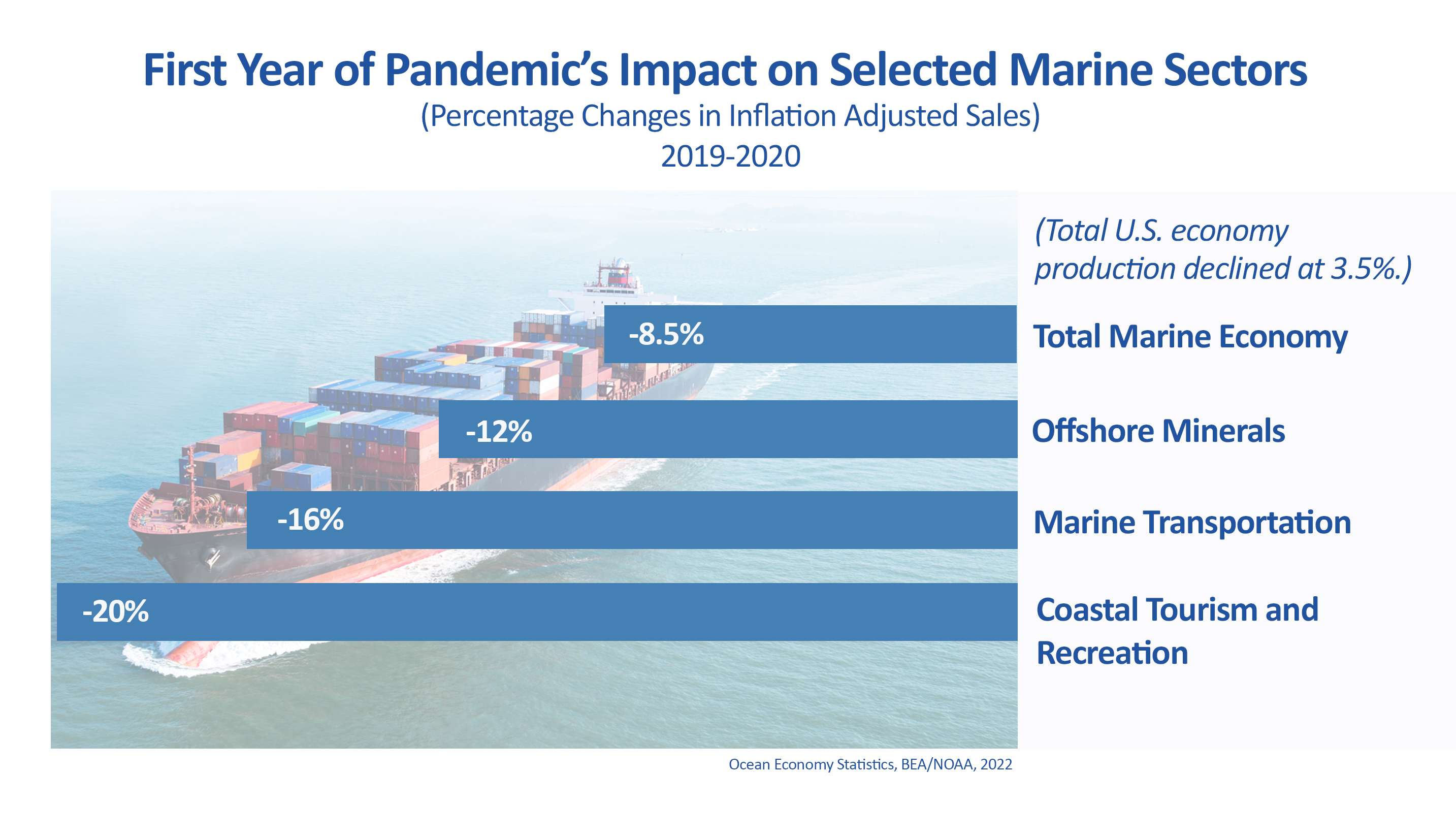 Chart showing U.S. production growth of selected ocean sectors, with the largest being coastal tourism and recreation at -20 percent between 2019 and 2020.
