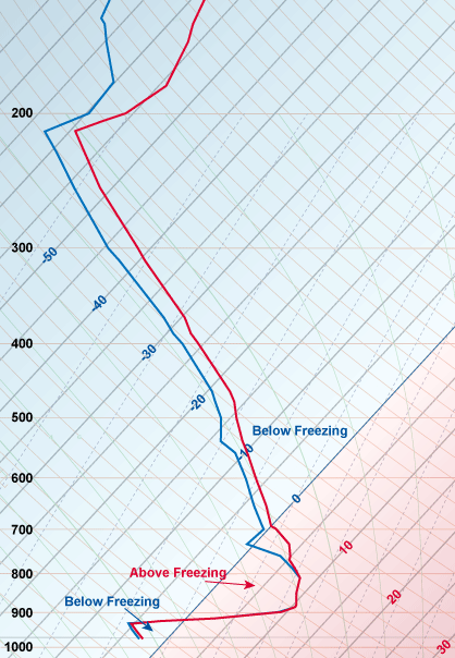 A typical "Freezing Rain" sounding.
