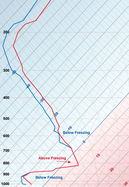 A typical "Sleet" sounding.