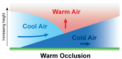 warm occlusion