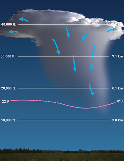 An illustration of the dissipating stage.