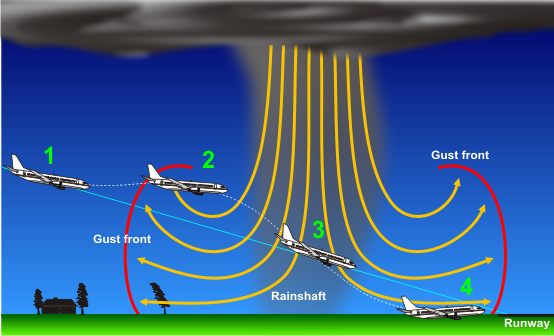 Microbursts and Macrobursts