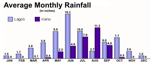 Chart showing the monthly normal rainfall for Kano and Lagos, Nigeria