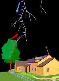 Connection is made with the ground.