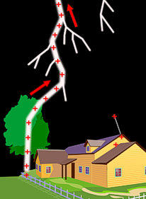 Connection is made with the ground.