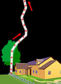 The return stroke, what we see when lightning flashes. Dart leader generally uses the same channel created by the stepped leader.