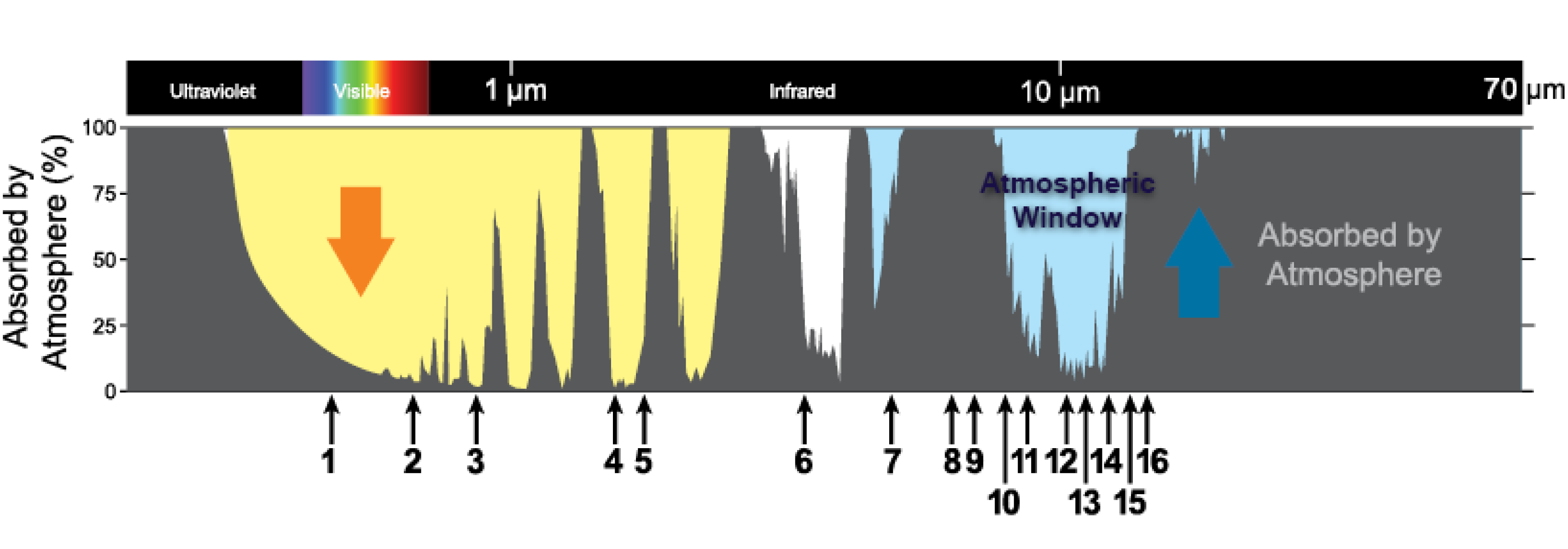 Approximate locations of the 16 channels we use to peer through the atmosphere with the GOES-R series satellites.
