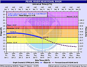 A sample river level forecast for a particular location