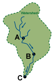 How river forecasts use runoff and time to reach to reach each forecast point.