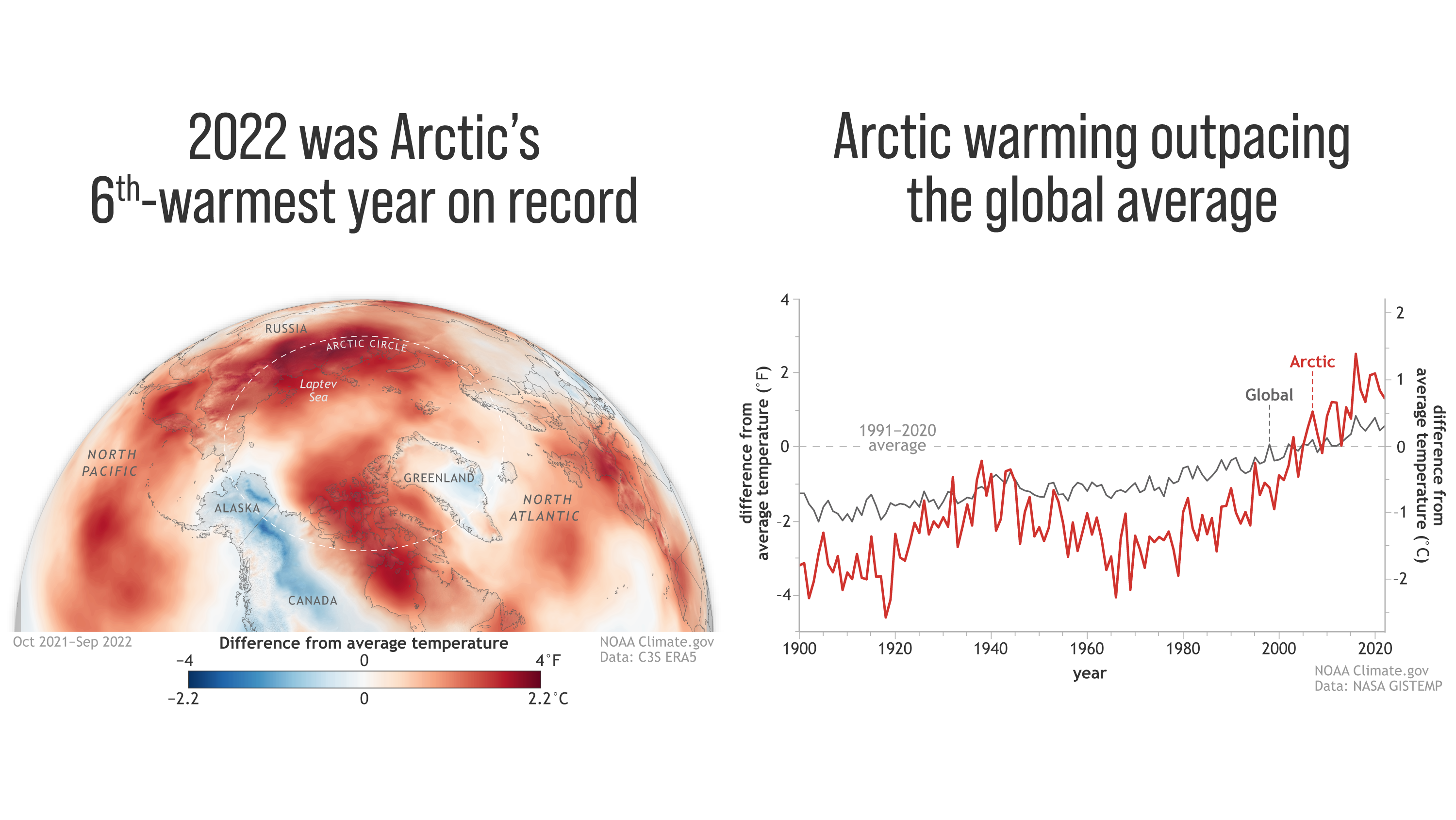 Arctic annual air surface temperatures from October 2021 to September 2022 were the sixth warmest dating back to 1900. The image on the left depicts the departure from the average near-surface temperature across the Arctic during this period, with redder colors showing areas of greater than average warmth. The graphic on the right shows how the rate of Arctic air temperature warming has outpaced the rate of global warming.