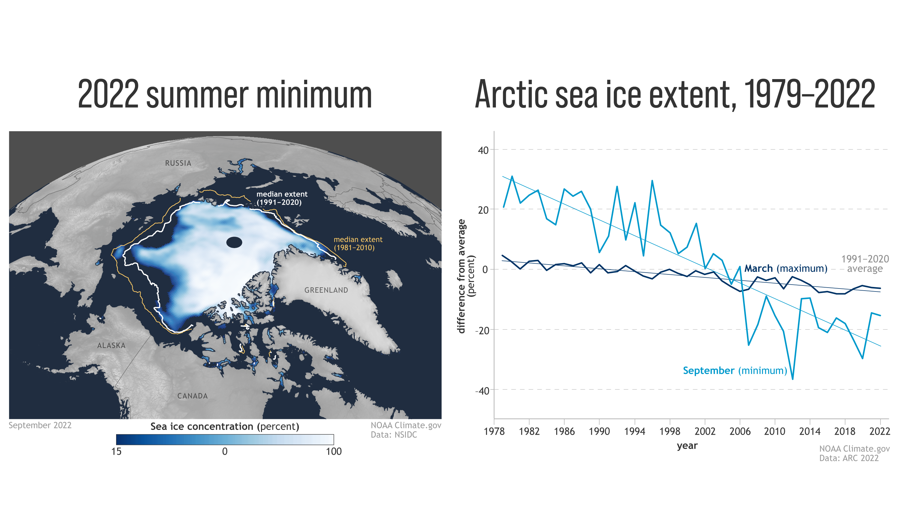 On the left, the graphic shows that Arctic sea ice extent in September 2022 was below the median extent (median means in the middle of the range of observed ice extents) for 1991- 2020, and much lower than median ice conditions from 1981-2010. On the right, the graphic shows the steady drop in sea ice extent since 1979. 