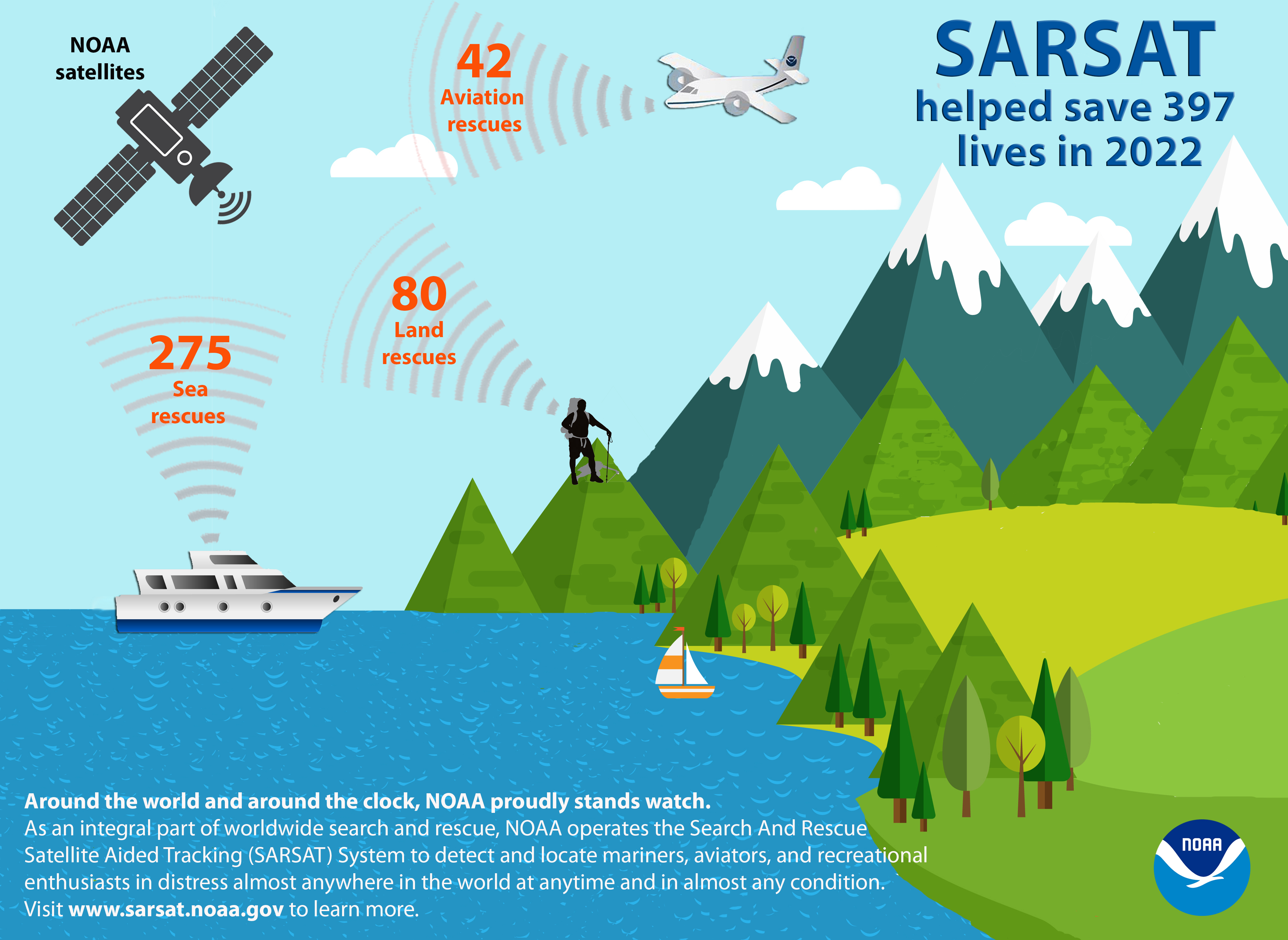 A graphic showing 3 categories of satellite-assisted rescues that took place in 2022: Of the 397 lives saved, 275 people were rescued at sea, 42 were rescued from aviation incidents and  80 were rescued from incidents on land. 
