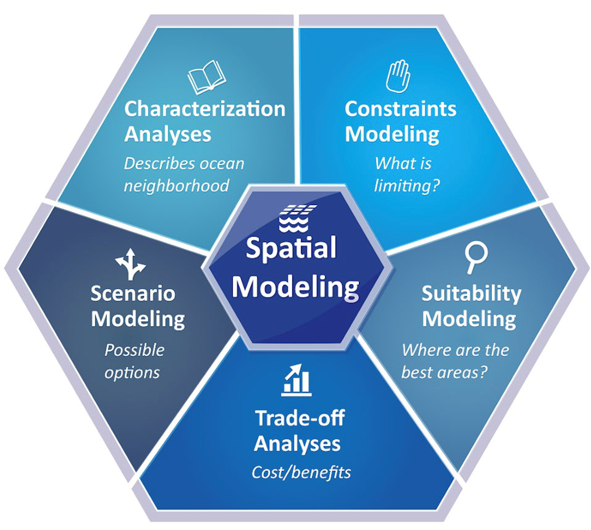 Graphic illustrating NOAA modeling capabilities in support of offshore wind energy development.