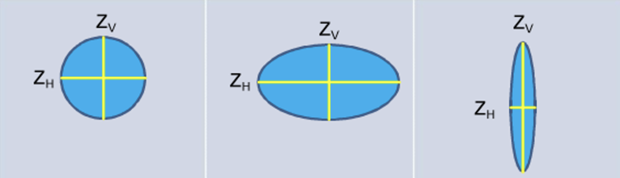 (Left): Round precipitation – ZDR near 0 dB. (Center): Flatten precipitation – ZDR > 0 dB. (Right): Elongated precipitation – ZDR < 0 dB.
