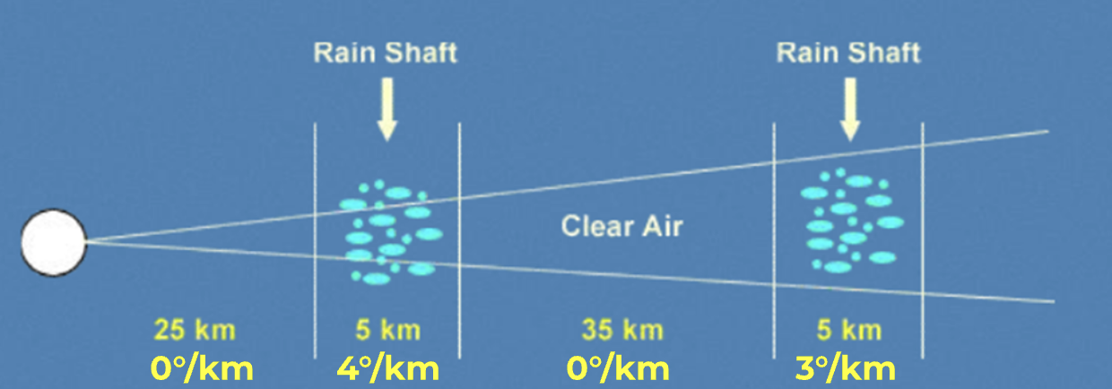 Specific Differential Phase