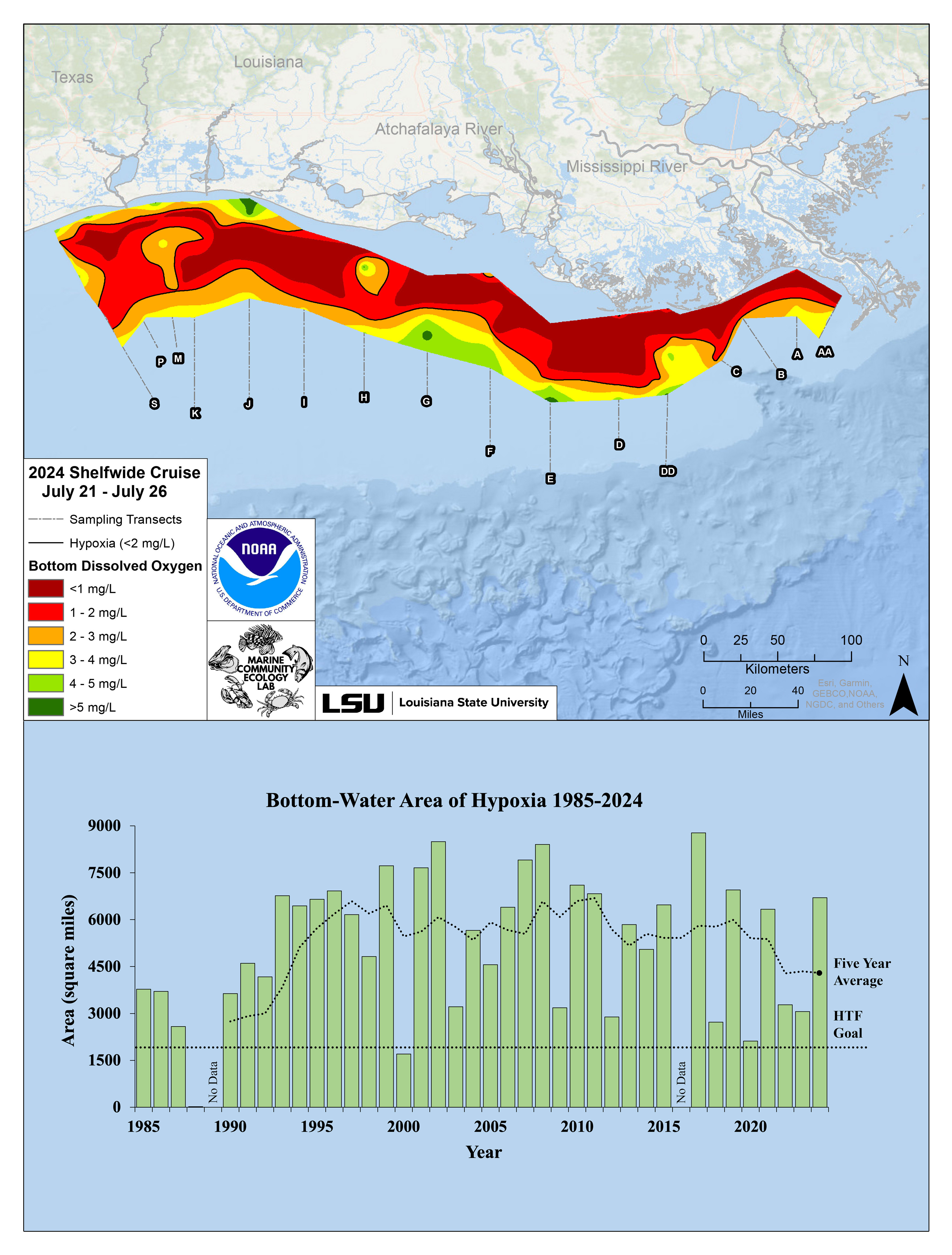 Image showing (Top) Map of measured Gulf hypoxia zone, July 21–26, 2024. Red area denotes 2 mg/L of oxygen or lower, the level which is considered hypoxic, at the bottom of the seafloor. (Bottom) Long-term measured size of the hypoxic zone (green bars) measured during the ship surveys since 1985, including the target goal established by the Mississippi River/Gulf of Mexico Watershed Nutrient Task Force and the 5-year average measured size (black dashed lines). (LUMCON/LSU/NOAA)