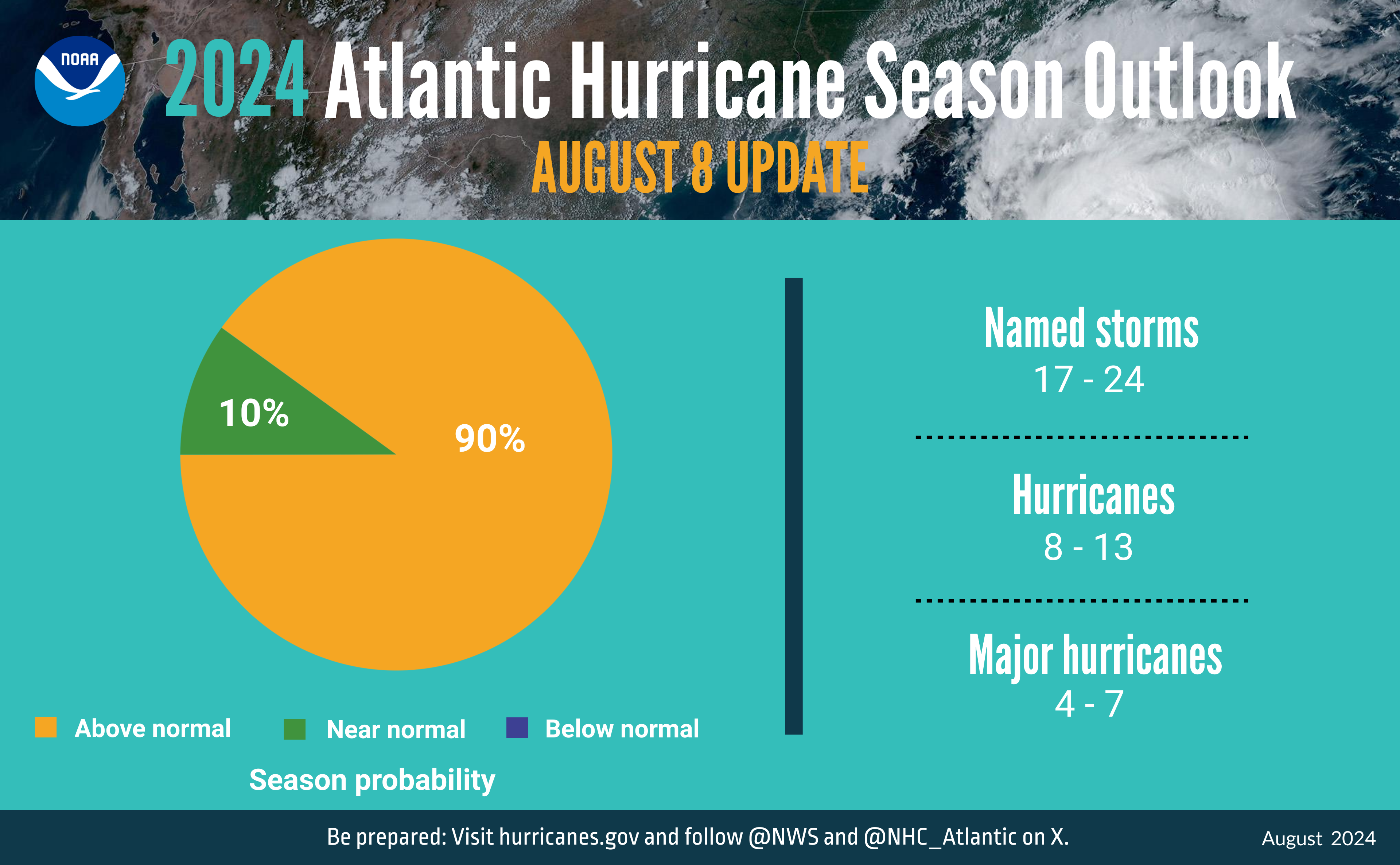 NOAA 2024 Atlantic Hurricane Season Outlook - Season probability: 90% Above normal, 10% Near normal; negligible chance Below normal. Named storms: 17-24; Hurricanes: 8-13; Major hurricanes: 4-7. Be prepared: Visit hurricanes.gov and follow @NWS and @NHC_Atlantic on Twitter. August 2024.