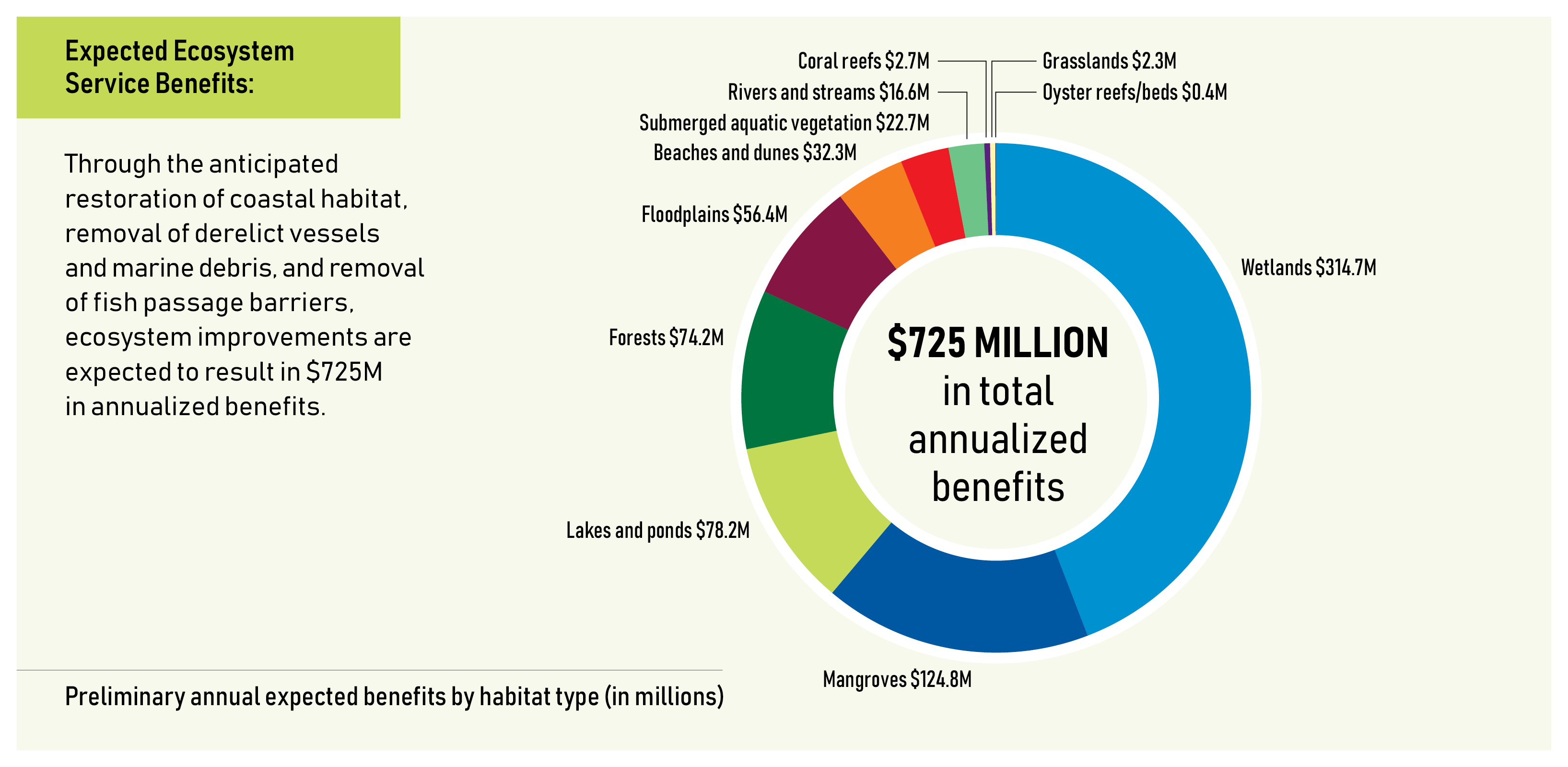 Doughnut chart showing the distribution of $725 million of total annualized benefits by habitat type. The majority of funding is directed towards wetlands ($314.7 million) followed by mangroves ($124.8 million).