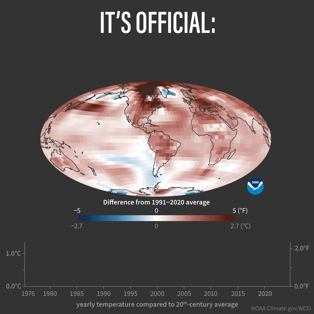 Map of global average surface temperature in 2024 compared to the 1991-2020 average, with places that were warmer than average colored red, and places that were cooler than average colored blue. The bars on the graph shows global temperatures compared to the 20th-century average each year from 2024 (right) back to 1976 (left)&nbsp;— the last year the world was cooler than average. Based on data from NOAA's National Centers for Environmental Information.&nbsp;
