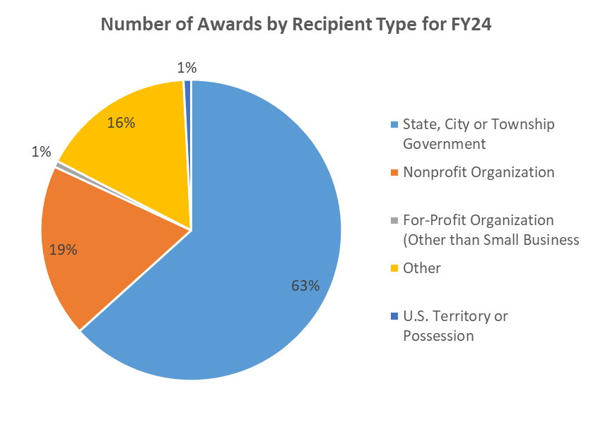 Number of Awards by Recipient Type for FY24 pie chart. State, City or Township Government 63%, Nonprofit Organization 19%, For-Profit Organization (other than small business) 1%, Other 16%, U.S. Territory or Possession 1%