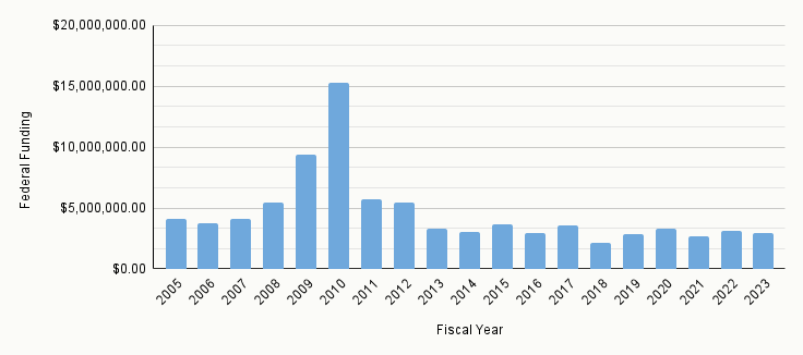 A bar chart with fiscal years 2005-2024 on the x-axis and federal funding received by awarded institutions on the y-axis. On average, these recipients received around $4.5 million per fiscal year. The highest amount of funding was provided in 2010, while the lowest amount was in 2018. It’s important to note that the fiscal year refers to the period in which funding was allocated by Congress.