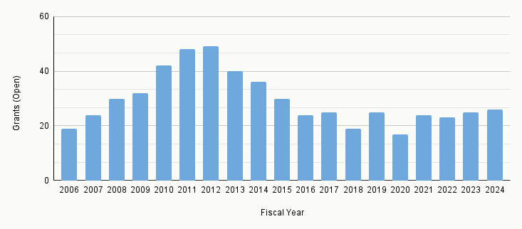 The bar chart shows fiscal years from 2006-2024 on the x-axis and the number of new and continuing grants on the y-axis.