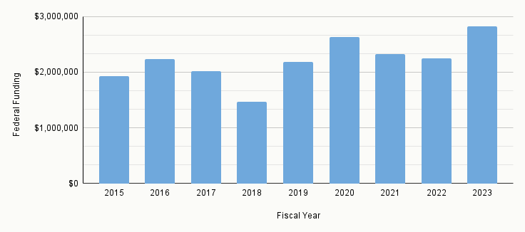 A bar chart with fiscal years 2015-2024 on the x-axis and federal funding on the y-axis. The program received approximately $2.2 million in most years. But, in 2018, the program received slightly less than $1.5 million, and in 2020 and 2024 it received more than $2.5 million. 