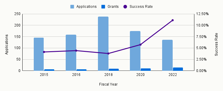 A bar chart with fiscal years 2015, 2016, 2018, 2020, and 2022 on the x-axis and both the number of applications and the success rate on dual y-axes. From 2015-2020, the program received between 145 and 237 applications and funded 32 of them, for a success rate of approximately 6%. In 2022, the program received 135 applications and funded 15 for a success rate of 11%.