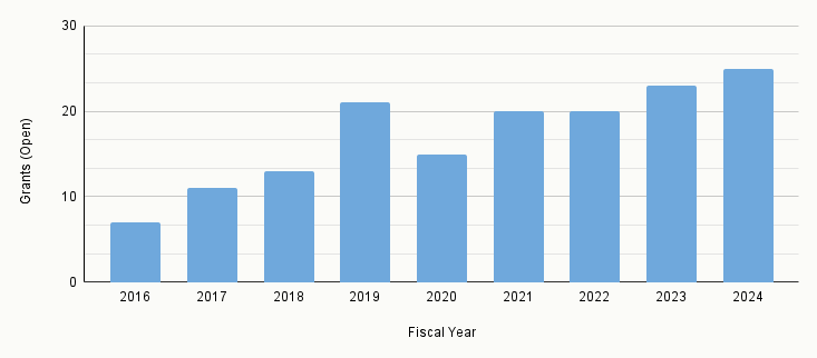 A bar chart showing fiscal years 2016-2024 on the x-axis and open grants on the y-axis. The number of open grants increased from 7 to more than 20 from 2016-2019. In 2020, there were 15 open grants, and from 2021-2024 there were 20-25 open grants. 