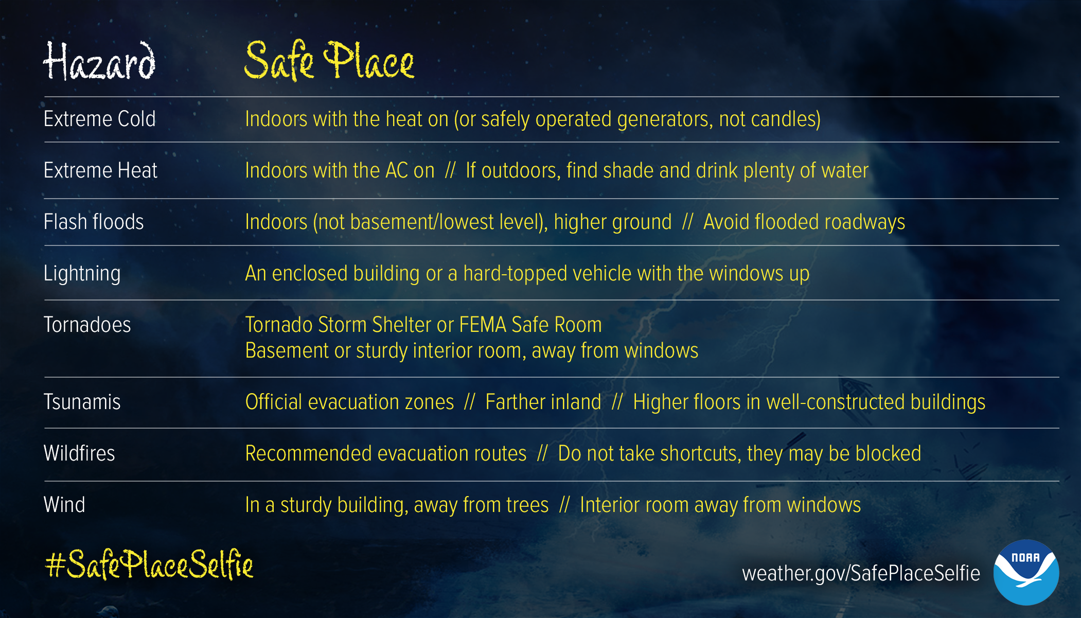 A list of weather hazards and safe places from them. 1. Extreme Cold: Indoors with the heat on (or safely operated generators, not candles). 2. Extreme Heat: Indoors with the AC on. If outdoors, find shade and drink plenty of water. 3. Flash floods: Indoors (not basement/lowest level), higher ground. Avoid flooded roadways. 4. Lightning: An enclosed building or a hard-topped vehicle with the windows up 5. Tornadoes: Tornado Storm shelter or FEMA Safe Room. Basement or sturdy interior room, away from windows