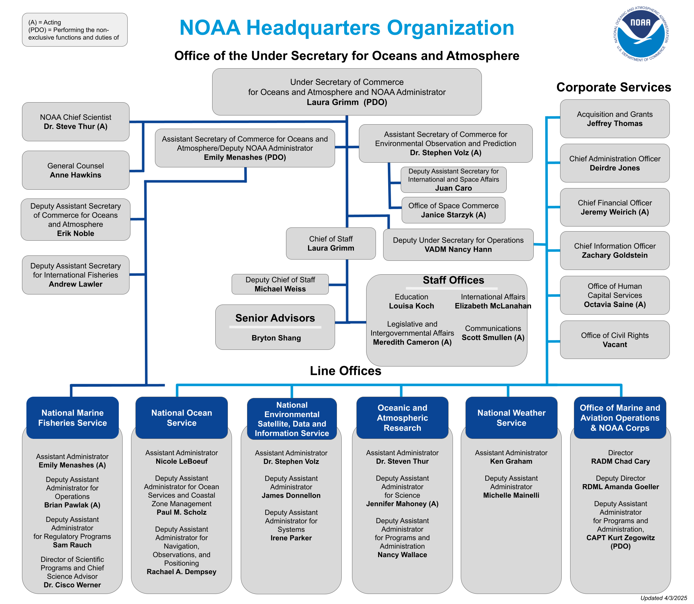 Organization chart showing NOAA leadership. 