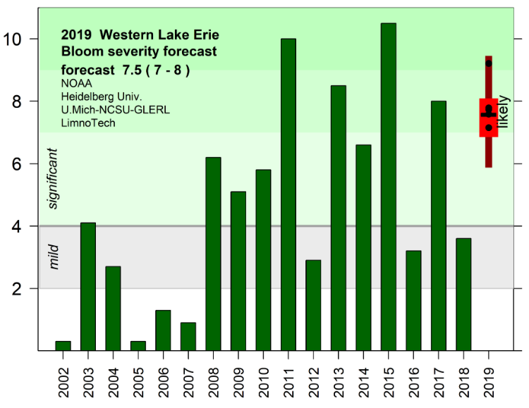 Lake Erie harmful algal bloom forecasts since 2002.
