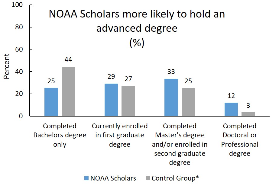 Graph showing the percent of scholars who hold an advanced degree compared to control groups. 75% of NOAA scholars go on to get graduate degrees whereas in the control group, 66% hold graduate degrees.