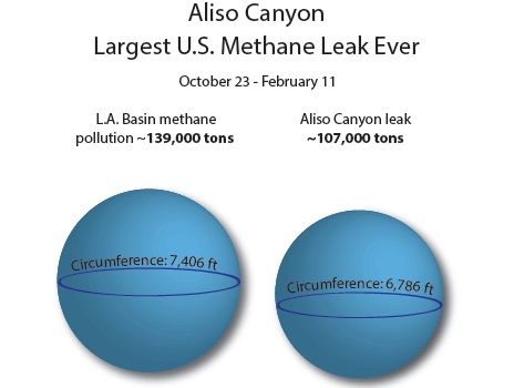 The 112-day methane leak from a southern California natural gas well blowout emitted about one quarter of the methane pollution produced by all sources in the Los Angeles Basin during an entire year, a new study by a team of researchers led by NOAA and UC Davis has found. (NOAA)