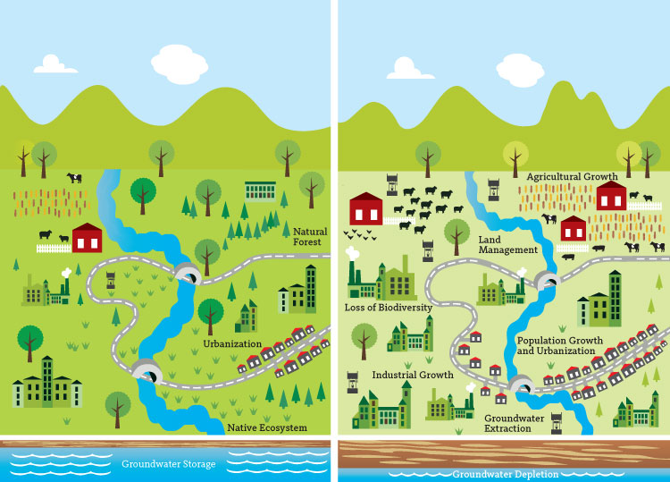 Mother nature isn't solely to blame for drought, humans play a role as well. The illustration above shows how rising water demands from human activities can stress surface and groundwater resources.