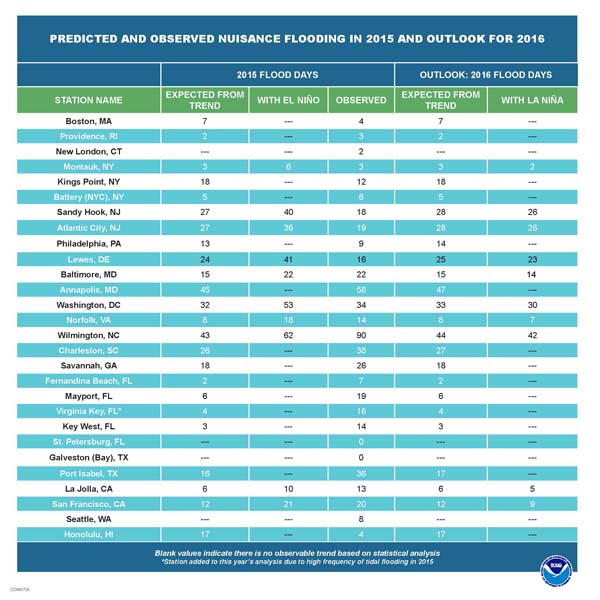 Nuisance flooding around the U.S. in 2016