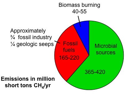 A new NOAA/CIREs study has found that fossil fuel development contributes about 20 to 25 percent of the 623 million tons of methane emitted by all sources every year, significantly more than previous studies estimated. 
