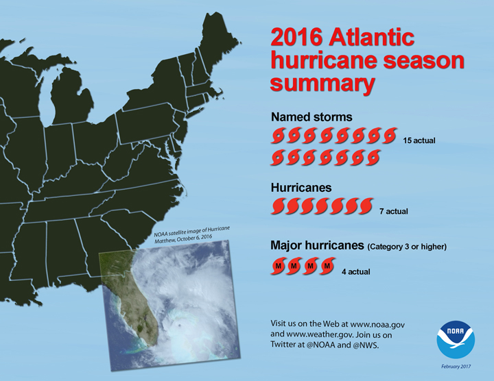 2016 Atlantic hurricane season summary (Updated: February 2017). 