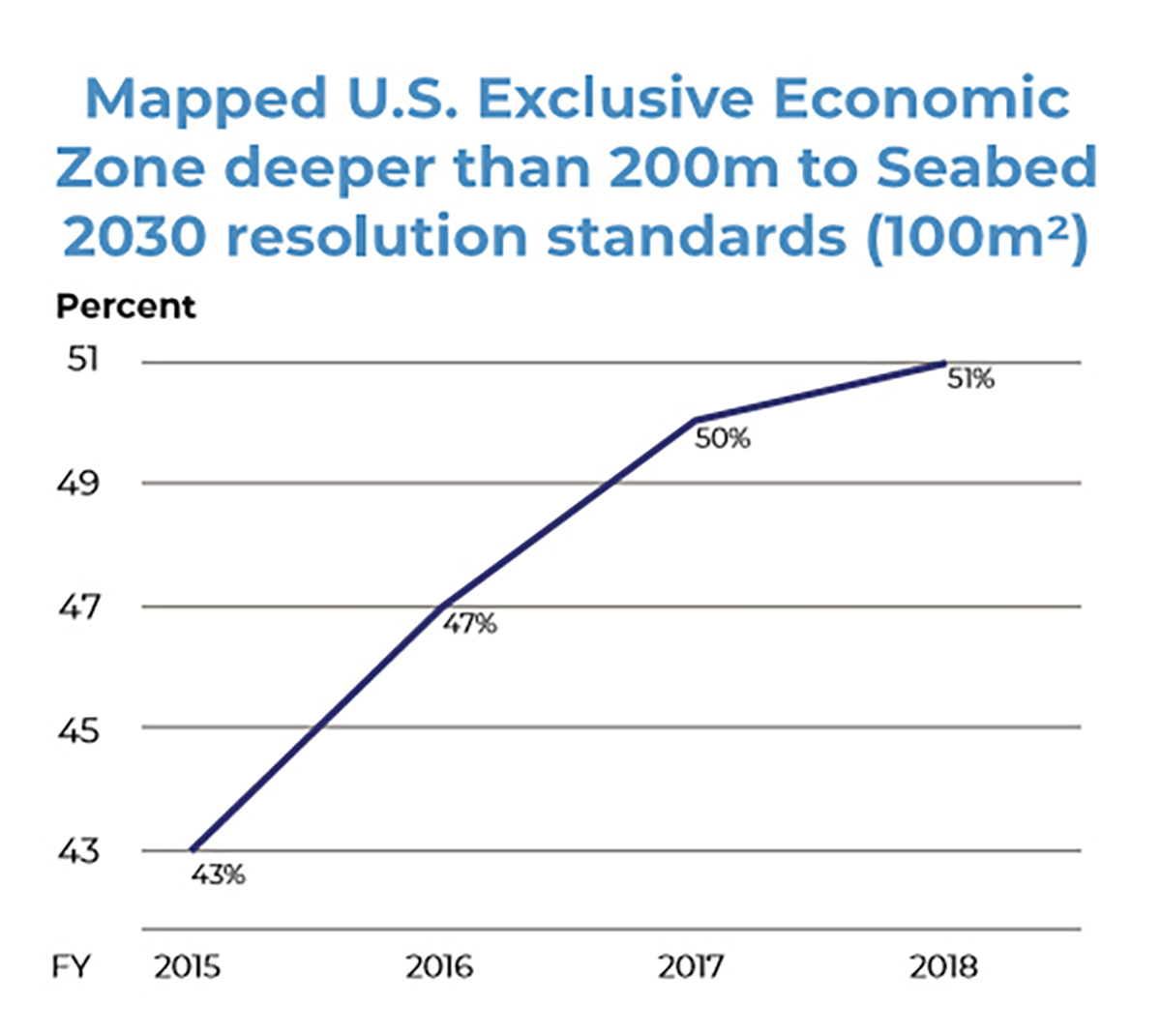 As America's cartographer, NOAA's role is critical in supporting safe, efficient and environmentally-sound marine transportation. By exceeding the target goal for nautical miles mapped in 2018, NOAA bolstered these safeguards within U.S. waters. With partners, NOAA continues to make progress in mapping the U.S. Exclusive Economic Zone in which our nation has sovereign rights to explore, exploit, conserve and manage natural resources, including energy production from water, currents and wind.