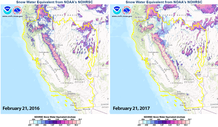 Snow-water equivalent comparison: On February 21, 2017, the snowpack in the Sierra Nevada mountains held an average of 42 inches of water equivalent, compared to 21 inches one year ago.