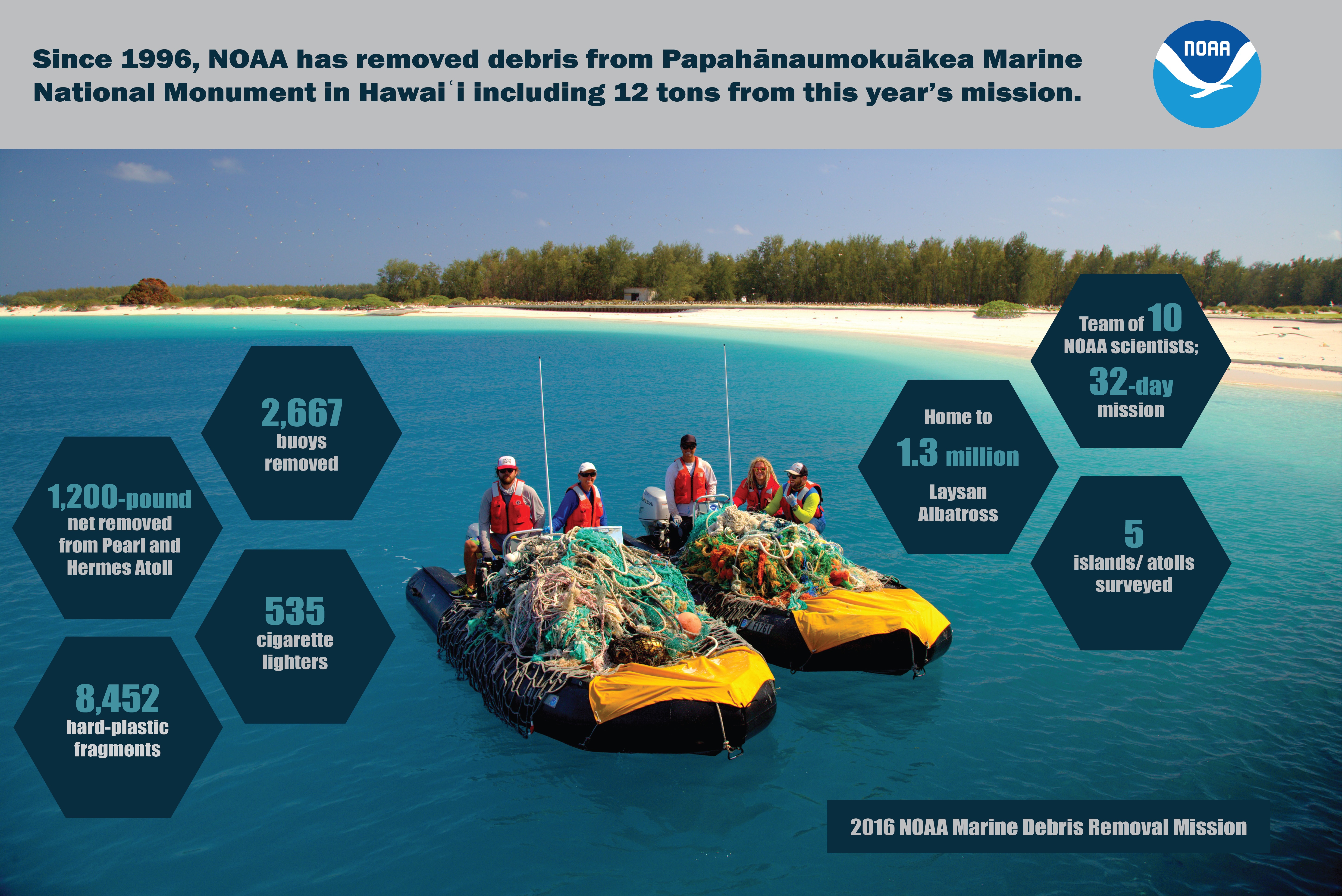 Since 1996, NOAA has removed marine debris from Papahānaumokuākea Marine National Monument&nbsp;in Hawaii, including 12 tons from this year's mission. (NOAA)