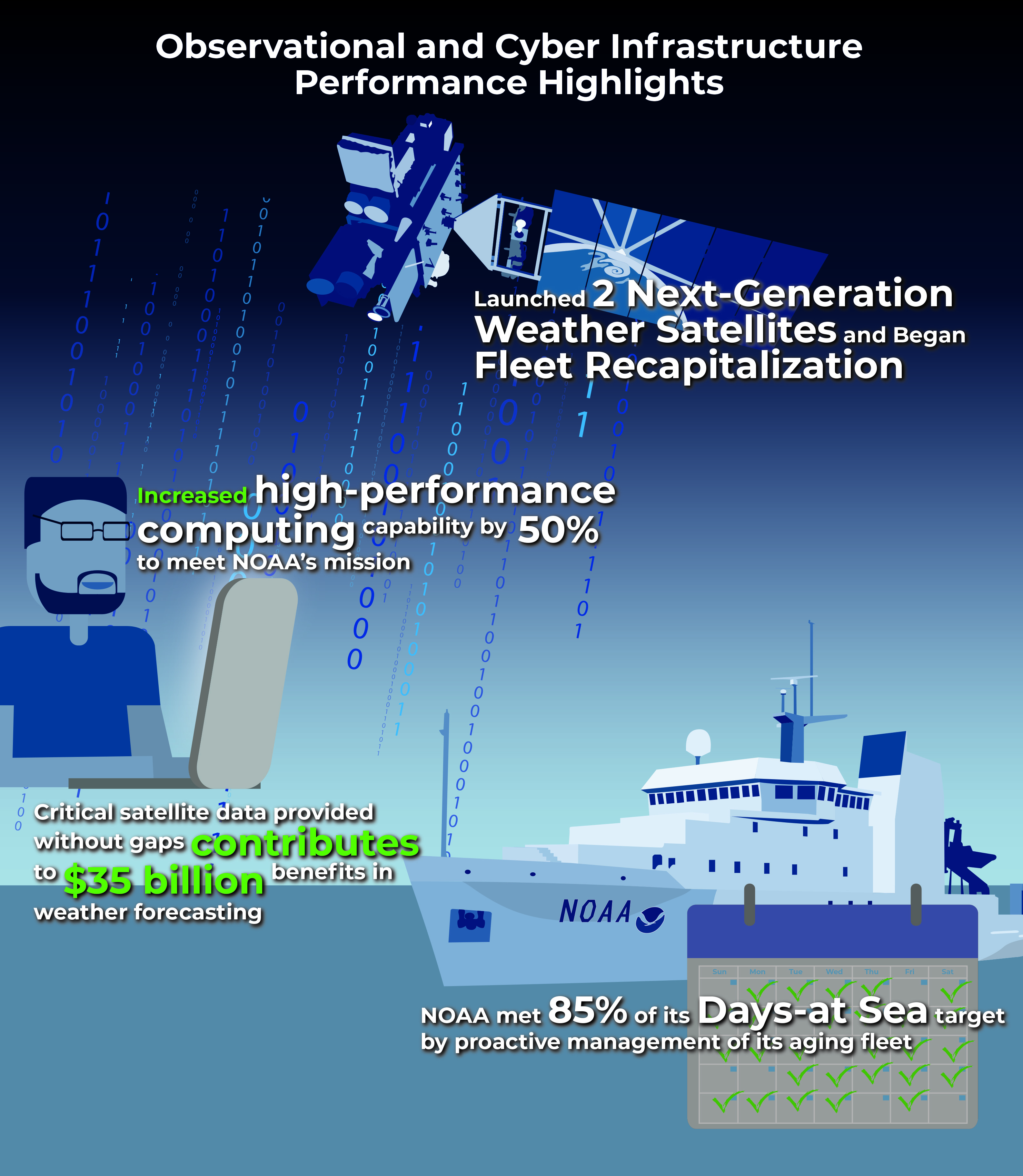 Science and technology infographic.