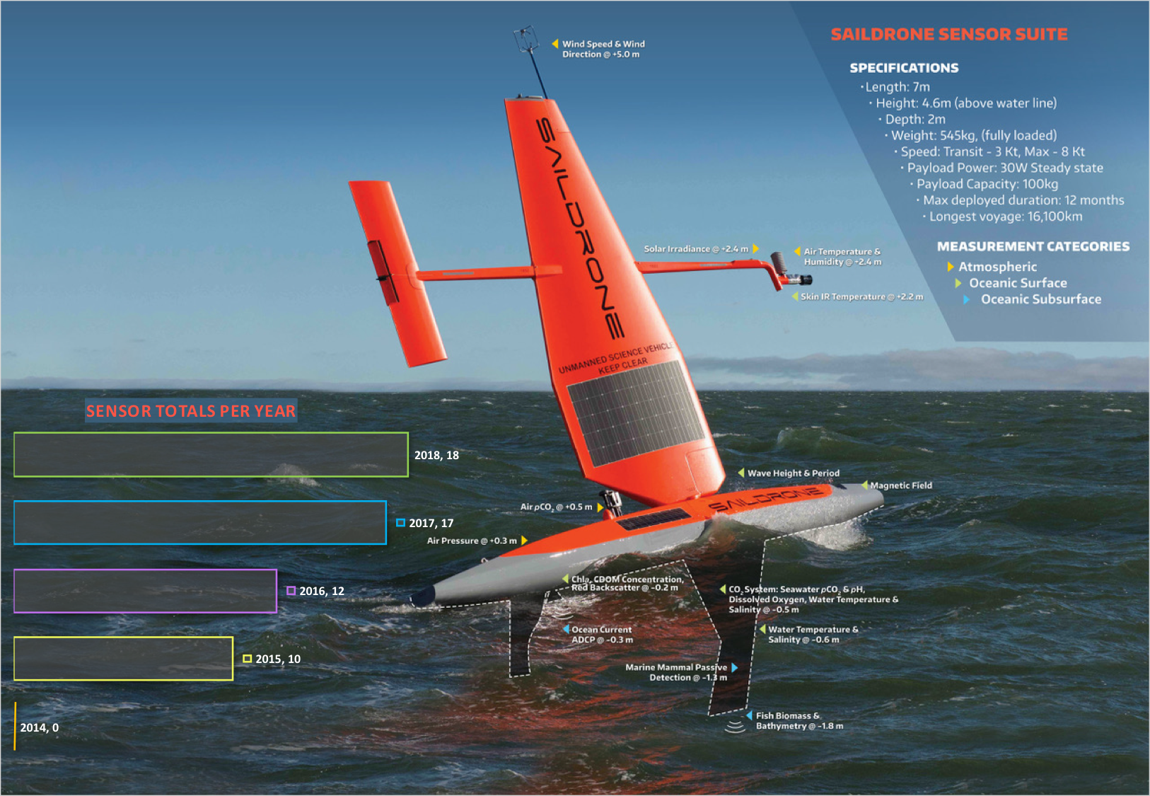 This infographic details the sensor capabilities of a&nbsp;saildrone. Since Saildrone Inc. and NOAA teamed up in 2014, new sensors have been added each year to collect a growing array of oceanographic, fisheries and meteorological data with a total of 18 sensors as of 2018.&nbsp;Download the image&nbsp;to view a larger version of the text. 
